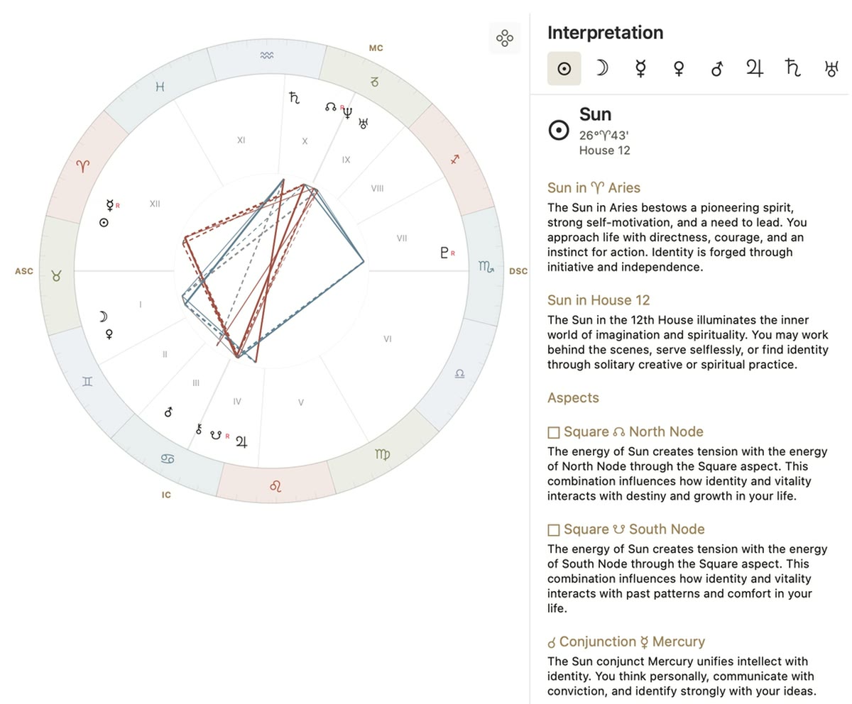 Astrolize showing a natal chart wheel with the interpretation panel open beside it, reading the Sun in Aries in the 12th house. The moving version then shows the same chart on the astrocartography map, as animated transits, and on the graphic ephemeris.